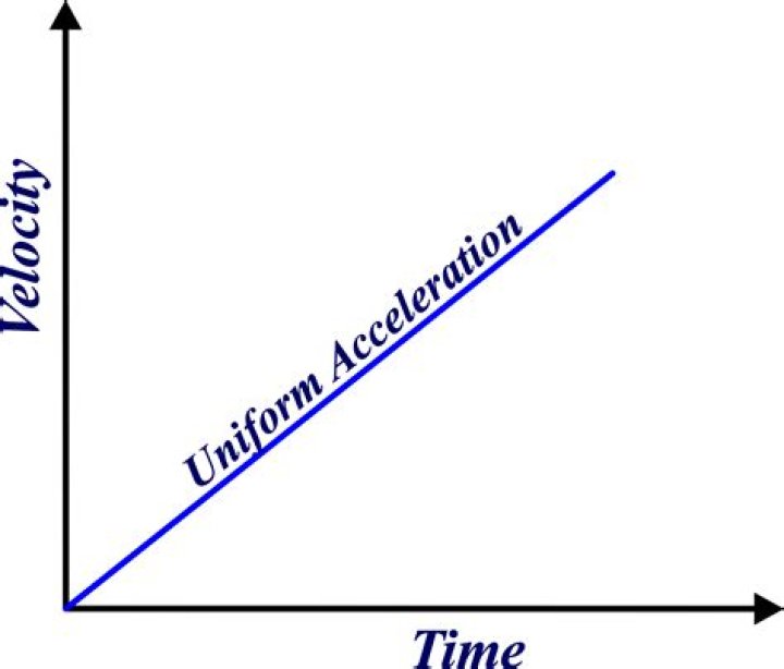 How do you derive the equation of uniformly accelerated motion?