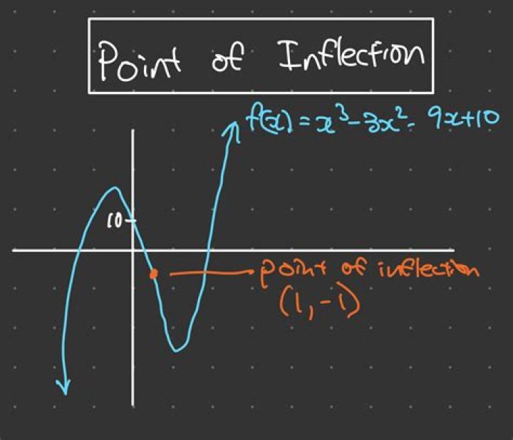 How do you determine the point of inflection?