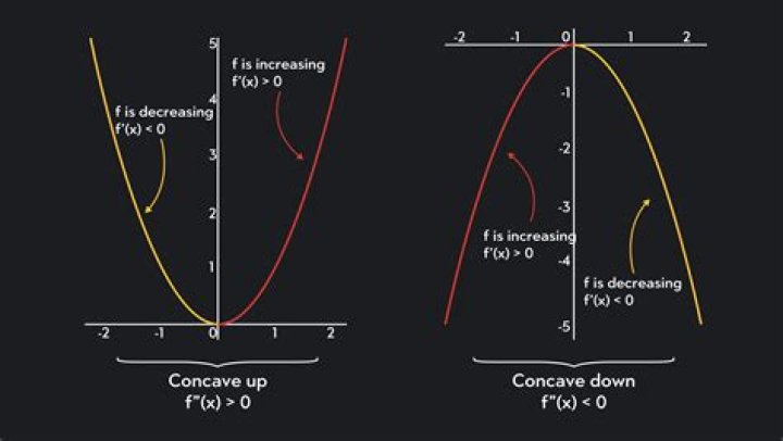 How do you determine which intervals are concave up or down?