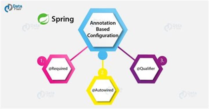 How do you do annotation based configuration in Spring?
