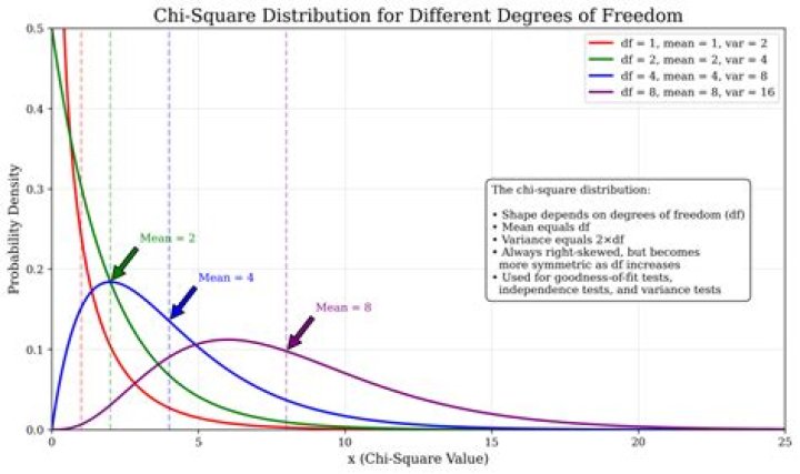 How do you do chi-squared in biology?