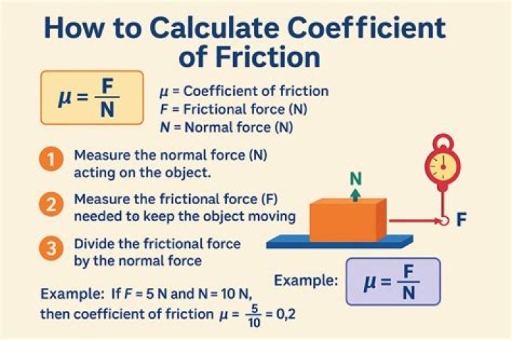 How do you find the coefficient of friction in a lab?