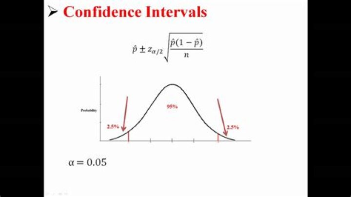 How do you find the confidence interval for a proportion?