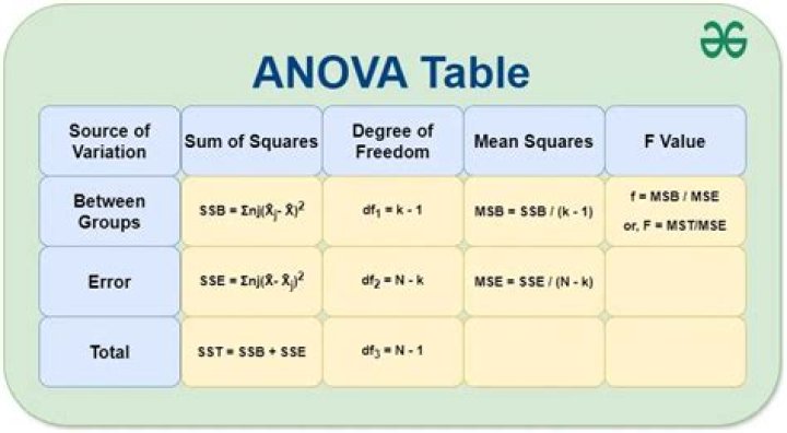 How do you find the degrees of freedom for ANOVA table?