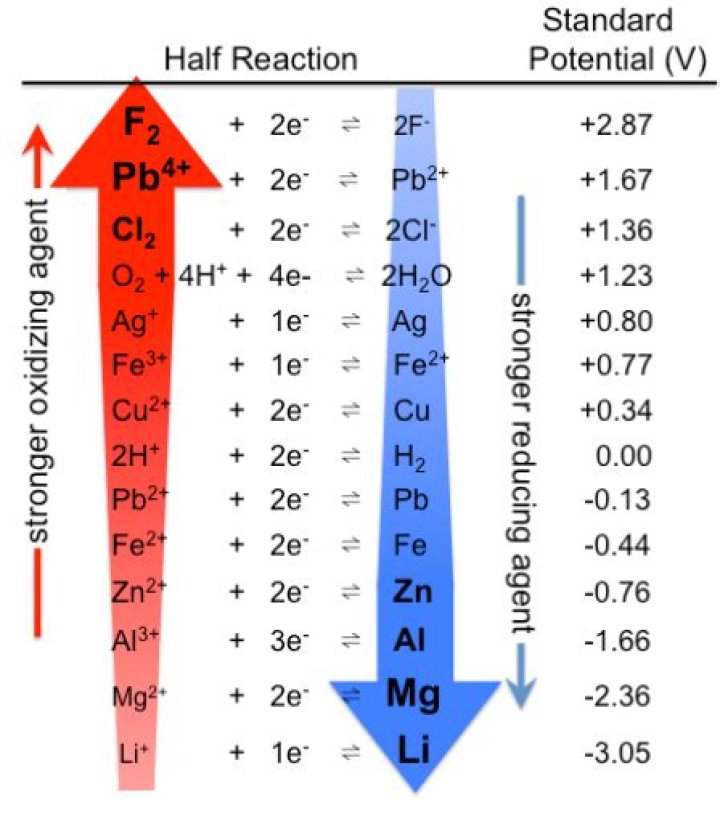 How do you find the potential of a half reaction?