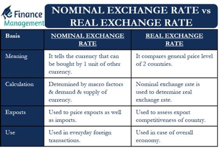 How do you find the real exchange rate?