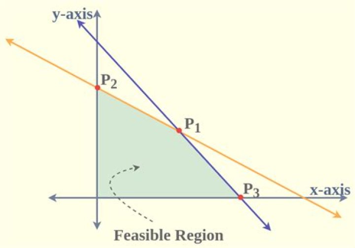 How do you find the value of an objective function?