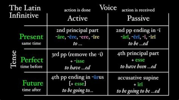 How do you form an infinitive in Latin?