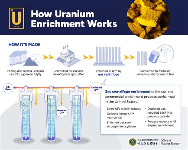 How do you get enriched uranium nuclear fuel?