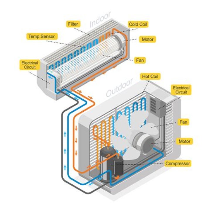 How do you get free AC on a20w 2020?