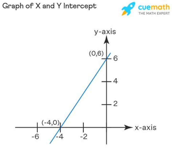 How do you graph x intercept and y-intercept?