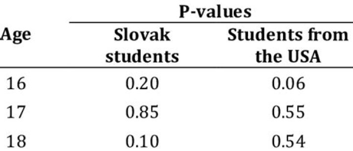 How do you interpret the p-value in Shapiro-Wilk?