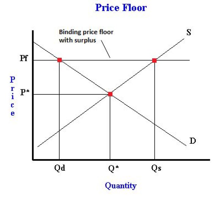 How do you know if a price is binding?