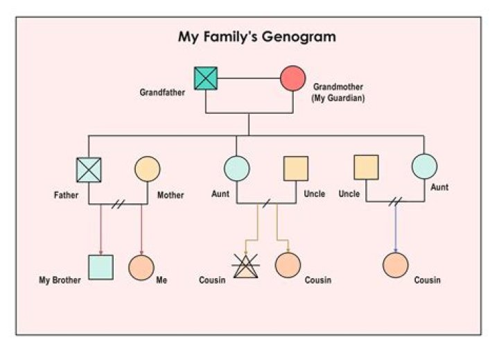 How do you make a genogram with three generations?