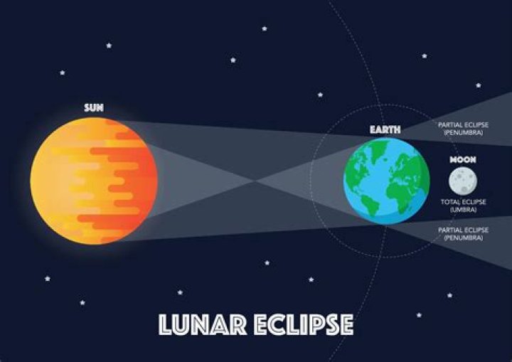 How do you make a lunar eclipse?