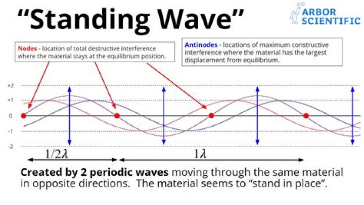 How do you make a standing wave?