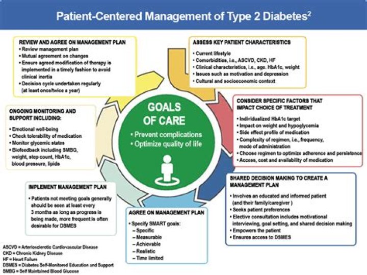 How do you manage a patient with type 2 diabetes?