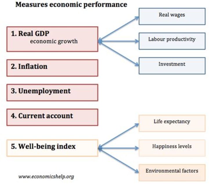 How do you measure economic growth?