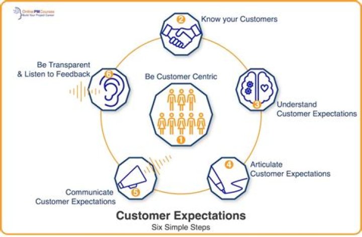 How do you meet customers needs and expectations?