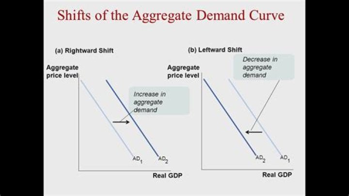How do you move from left to right the aggregate demand curve?