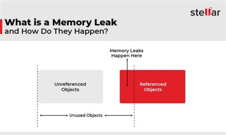 How do you observe a memory leak?