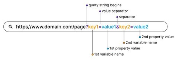 How do you pass a variable in a URL?