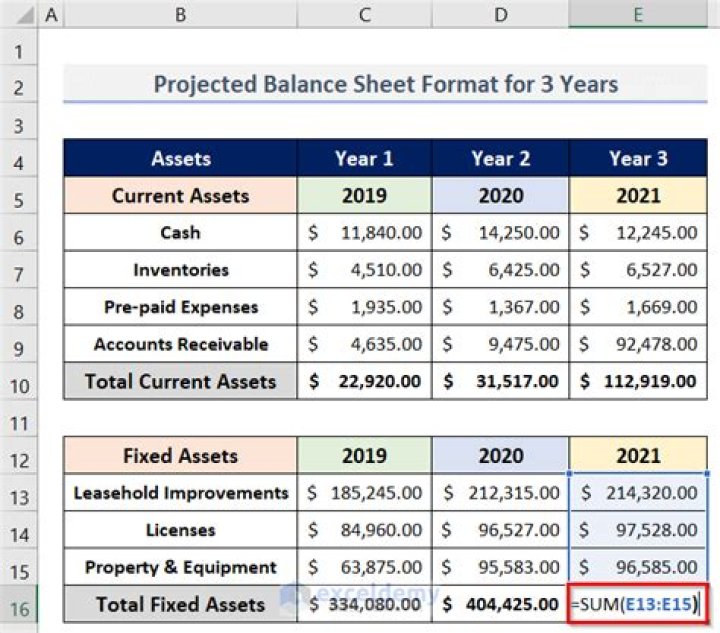 How do you prepare a projected balance sheet for 3 years?