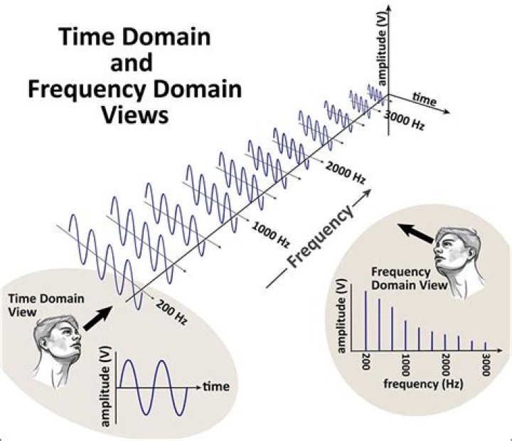 How do you shift a frequency domain?