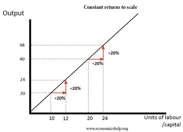 How do you show a production function has constant returns to scale?