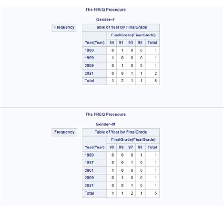 How do you show missing values in PROC FREQ?