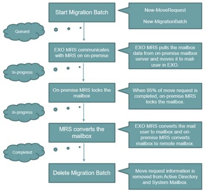 How do you stop a move request in Exchange 2013?