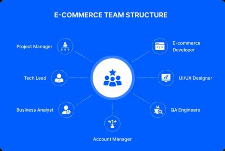 How do you structure an eCommerce team?