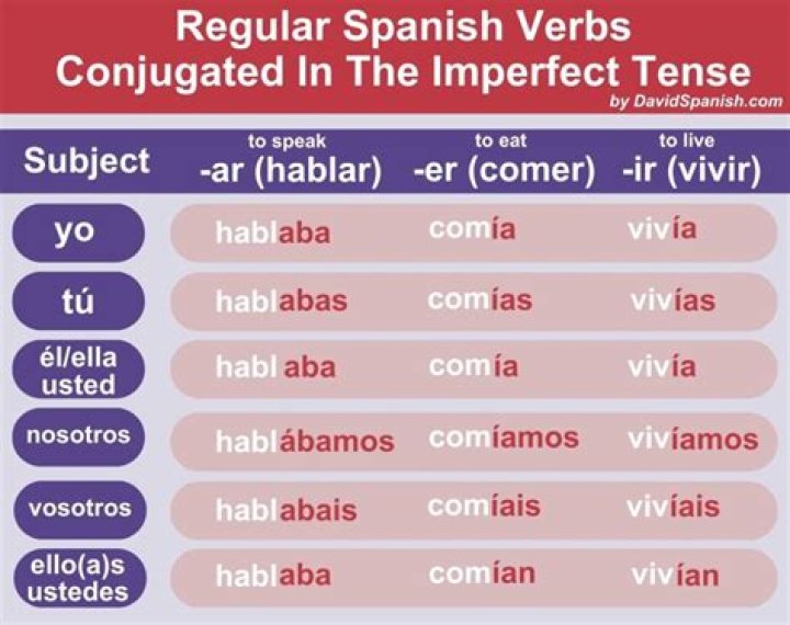 How do you teach imperfect tense in Spanish?