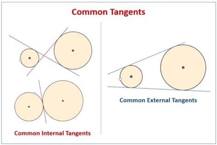How do you tell if a common tangent is internal or external?