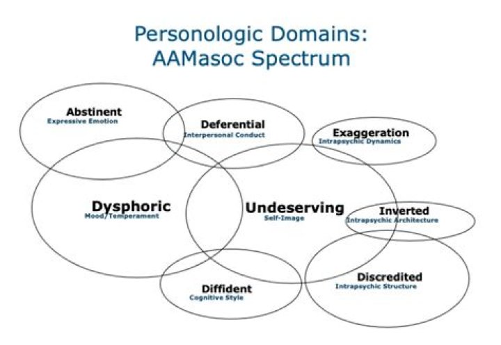 How do you treat a masochistic personality?