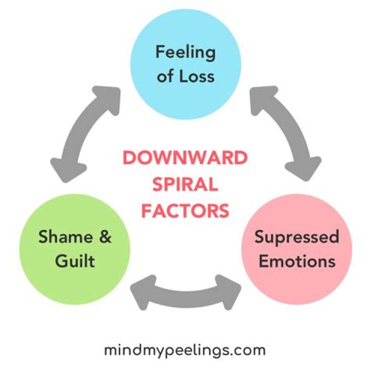 How do you use a downward spiral?
