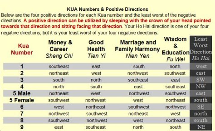 How do you use Kua directions?