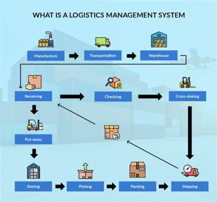 How do you use logistical pipes?