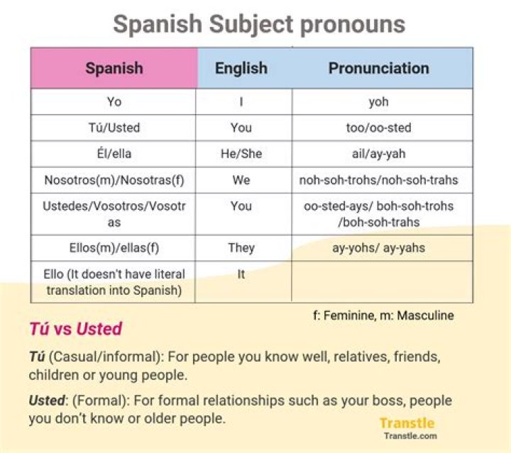 How do you use subject pronouns in Spanish?