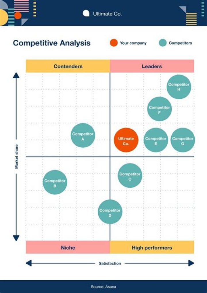 How do you write a competitor analysis?