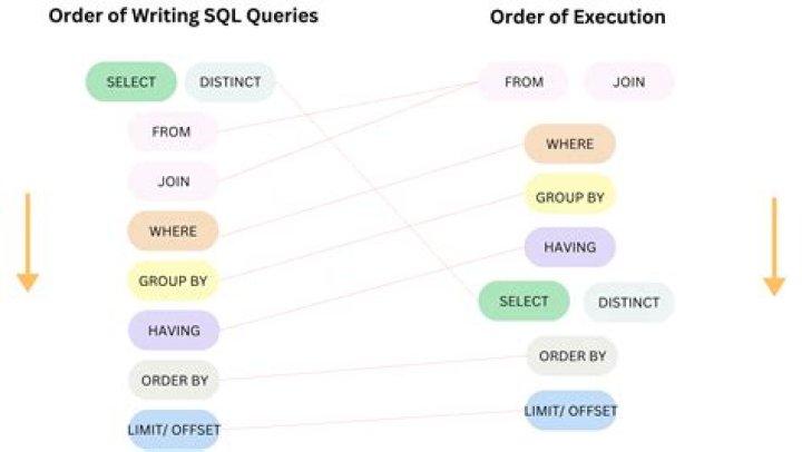 How do you write a replacement query in SQL?