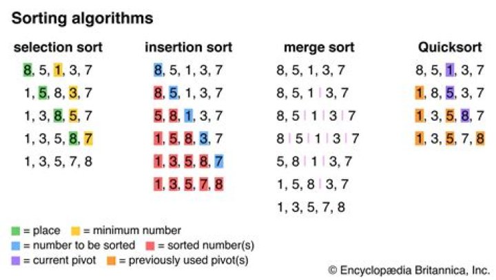 How do you write an algorithm for a selection sort?