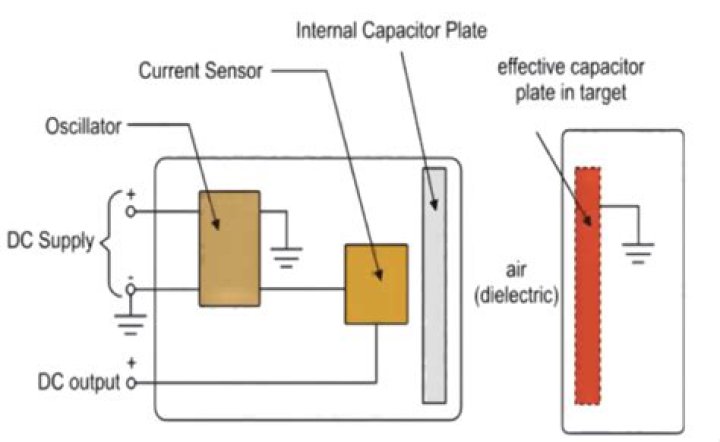 How does a capacitive proximity switch work?
