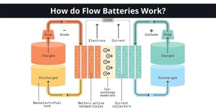 How does a flow battery work?