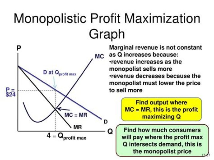 How does a monopsony maximize profit?