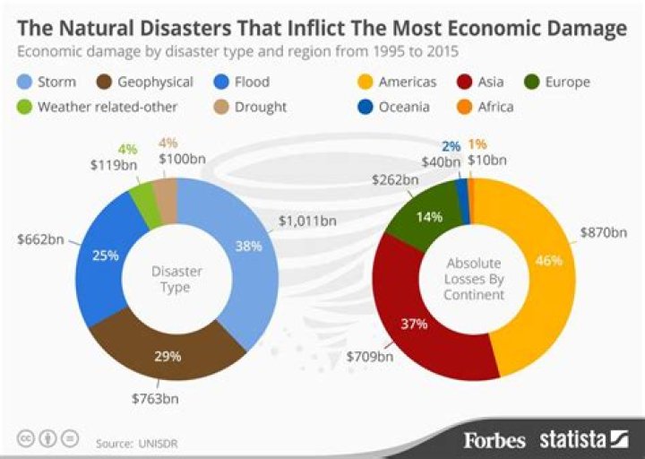 How does a natural disaster affect the economy?