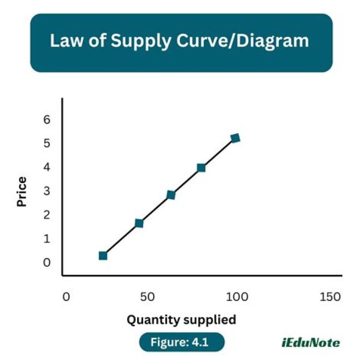 How does a supply curve illustrate the law of supply quizlet?
