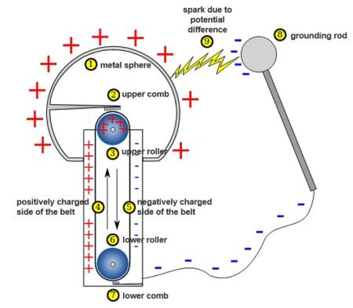 How does a Van de Graaff generator work?