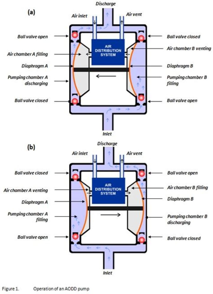 How does a Wilden pump work?