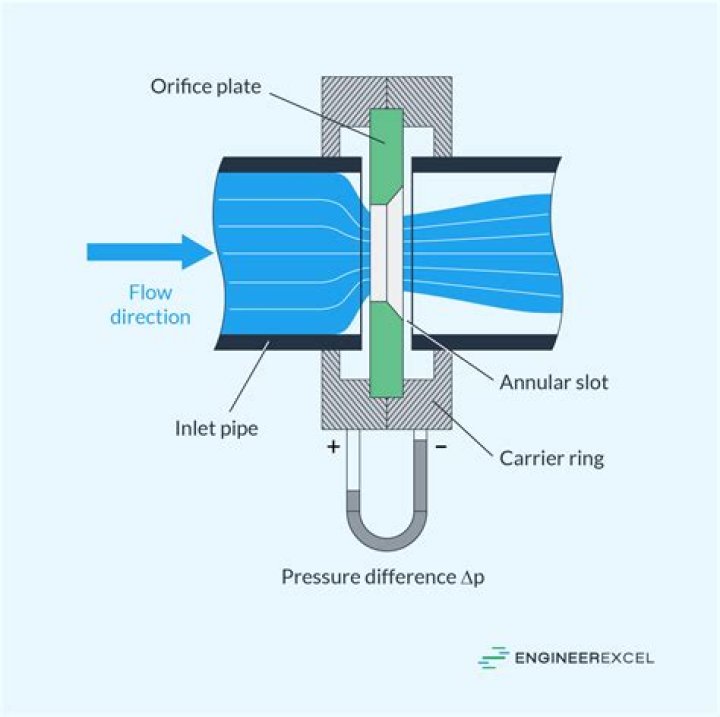 How does an orifice plate work?